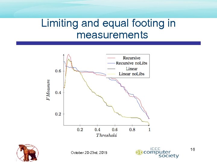 Limiting and equal footing in measurements October 20 -23 rd, 2015 16 
