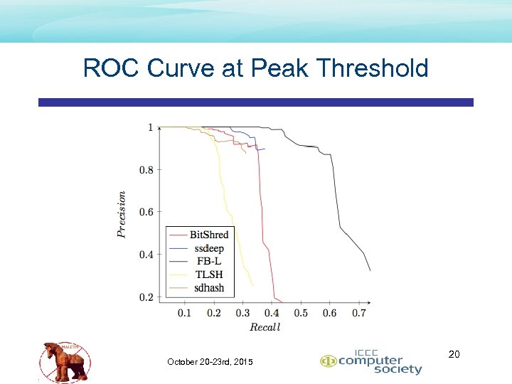 ROC Curve at Peak Threshold October 20 -23 rd, 2015 20 