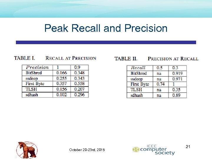 Peak Recall and Precision October 20 -23 rd, 2015 21 