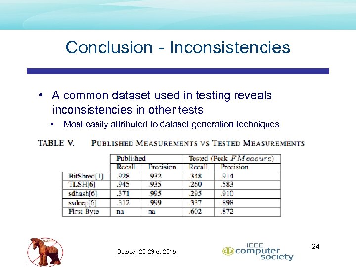 Conclusion - Inconsistencies • A common dataset used in testing reveals inconsistencies in other