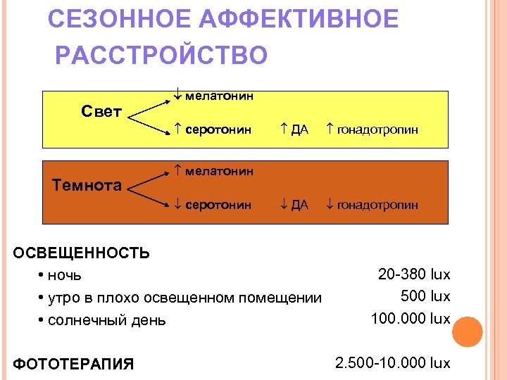 СЕЗОННОЕ АФФЕКТИВНОЕ РАССТРОЙСТВО Свет мелатонин серотонин ДА гонадотропин Темнота мелатонин серотонин ДА гонадотропин ОСВЕЩЕННОСТЬ