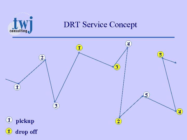 DRT Service Concept 4 1 5 2 3 1 5 3 4 1 pickup