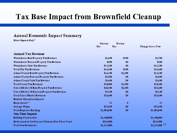Tax Base Impact from Brownfield Cleanup Annual Economic Impact Summary Direct Impacts Only* Current