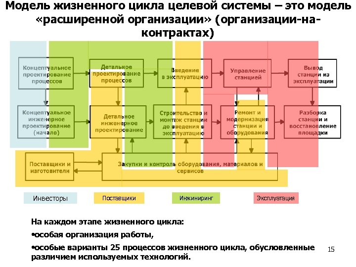 Организована расширять. Стадии системной инженерии. Детальное и Концептуальное проектирование. Элементы системы в системной инженерии. Режиссерский макет.