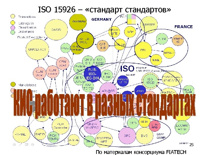 ISO 15926 – «стандартов» 25 По материалам консорциума FIATECH 