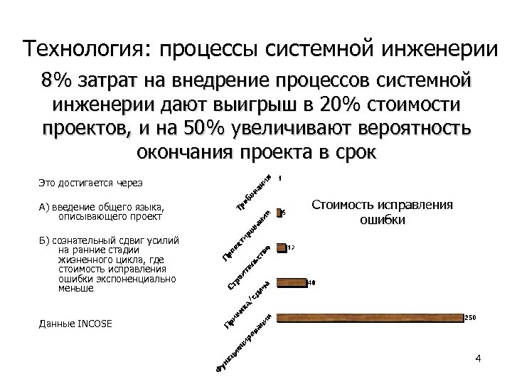 Технология: процессы системной инженерии 8% затрат на внедрение процессов сиcтемной инженерии дают выигрыш в