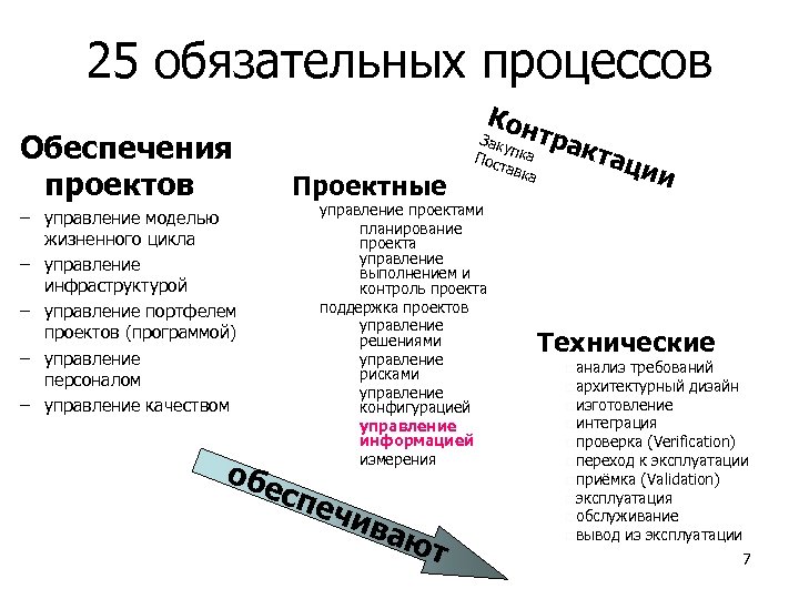 25 обязательных процессов Обеспечения проектов Кон тра Зак уп Проектные управление проектами планирование проекта
