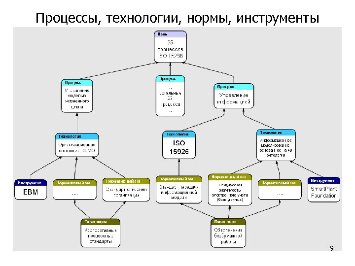 Процессы, технологии, нормы, инструменты 9 