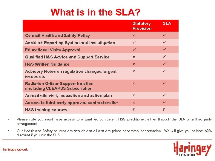 What is in the SLA? Statutory Provision SLA Council Health and Safety Policy Accident