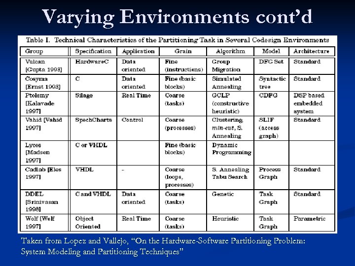 Varying Environments cont’d Taken from Lopez and Vallejo, “On the Hardware-Software Partitioning Problem: System