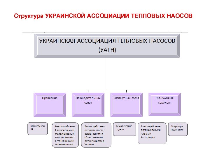 Структура УКРАИНСКОЙ АССОЦИАЦИИ ТЕПЛОВЫХ НАОСОВ 