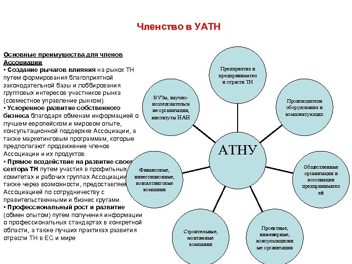 Членство в УАТН Основные преимущества для членов Ассоциации Предприятия и • Создание рычагов влияния