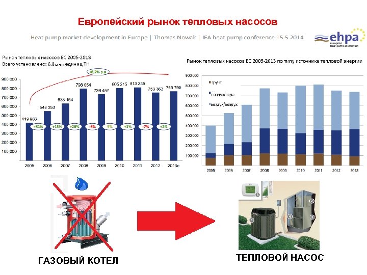 Европейский рынок тепловых насосов ГАЗОВЫЙ КОТЕЛ ТЕПЛОВОЙ НАСОС 