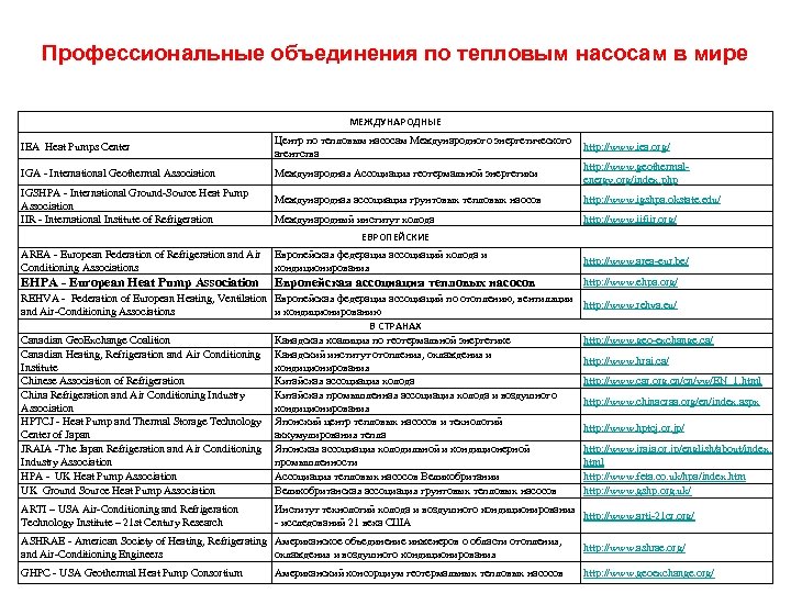 Профессиональные объединения по тепловым насосам в мире МЕЖДУНАРОДНЫЕ IEA Heat Pumps Center Центр по
