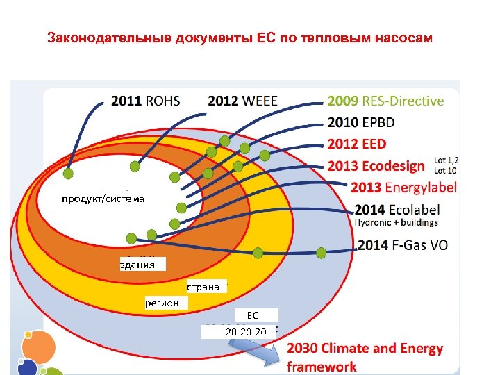 Законодательные документы ЕС по тепловым насосам 