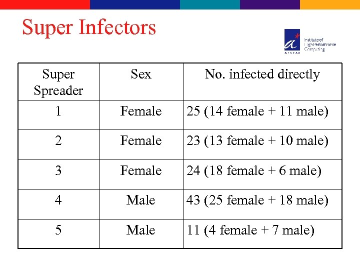 Super Infectors Super Spreader 1 Sex No. infected directly Female 25 (14 female +