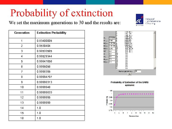 Probability of extinction We set the maximum generations to 30 and the results are: