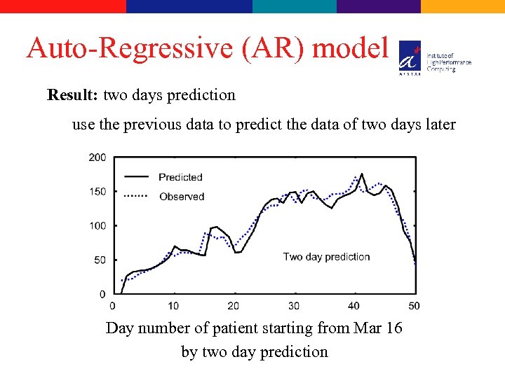Auto-Regressive (AR) model Result: two days prediction use the previous data to predict the