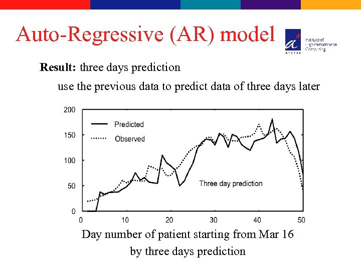 Auto-Regressive (AR) model Result: three days prediction use the previous data to predict data