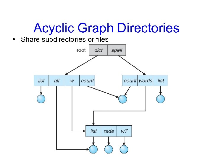 Acyclic Graph Directories • Share subdirectories or files 