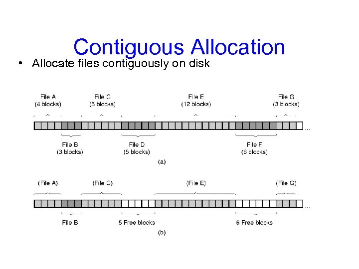 Contiguous Allocation • Allocate files contiguously on disk 