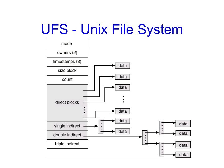 UFS - Unix File System 