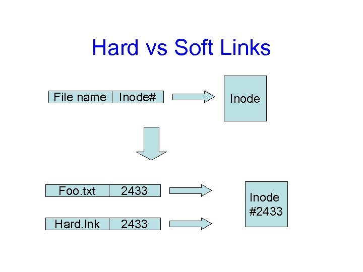 Hard vs Soft Links File name Inode# Foo. txt 2433 Hard. lnk 2433 Inode