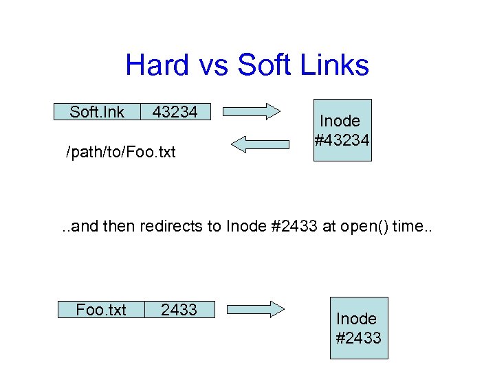 Hard vs Soft Links Soft. lnk 43234 /path/to/Foo. txt Inode #43234 . . and