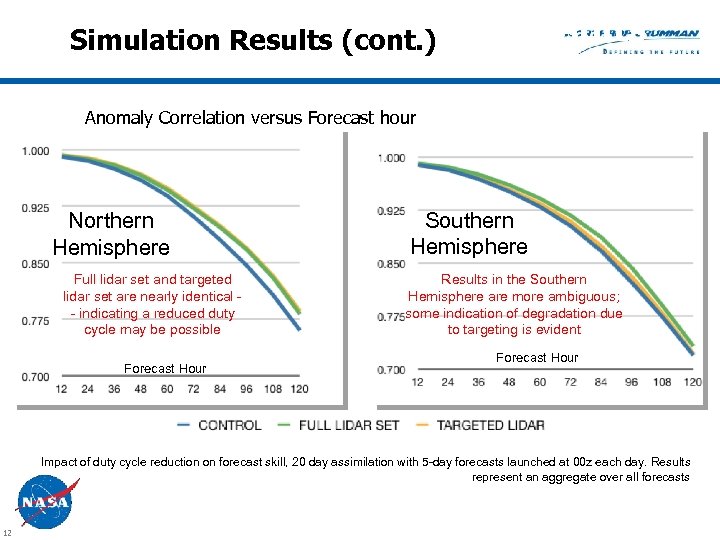 Simulation Results (cont. ) 1 Results Anomaly Correlation versus Forecast hour Northern Hemisphere Full