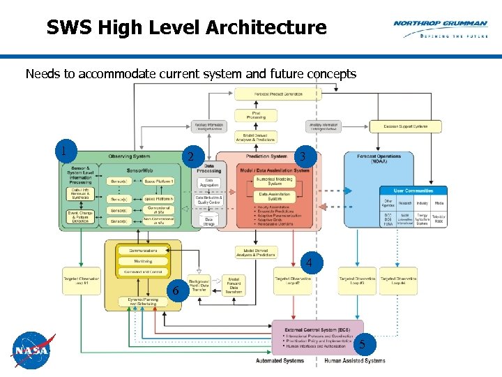 SWS High Level Architecture Needs to accommodate current system and future concepts 1 2