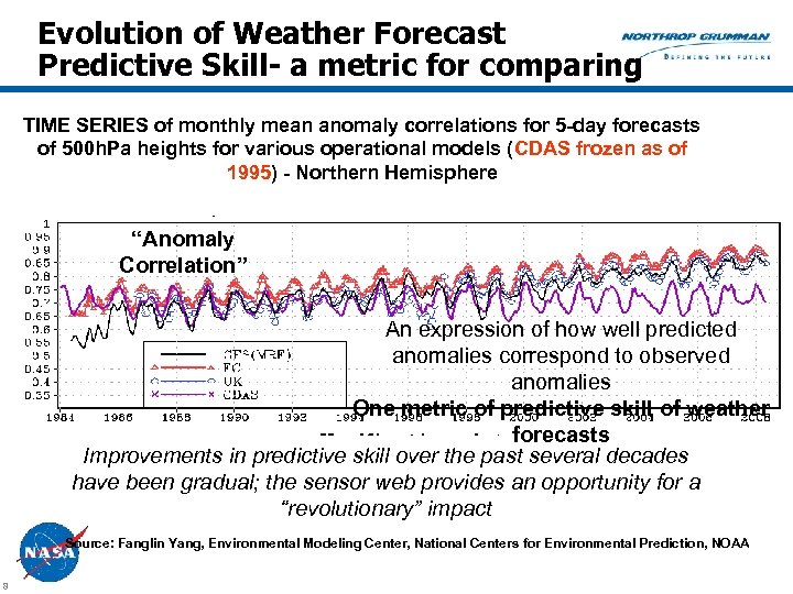 Evolution of Weather Forecast Predictive Skill- a metric for comparing TIME SERIES of monthly