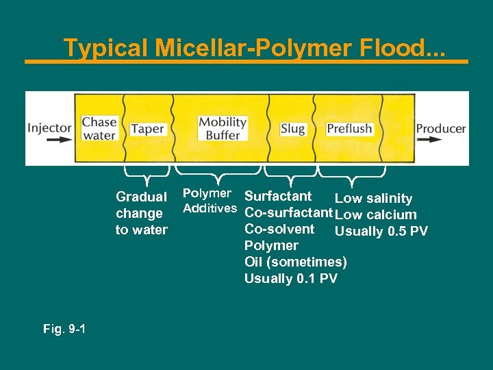 Typical Micellar-Polymer Flood. . . Gradual change to water Fig. 9 -1 Polymer Surfactant