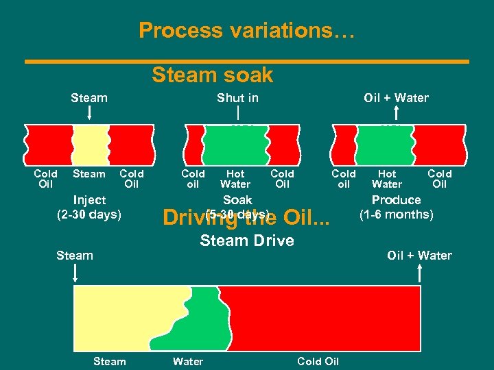 Process variations… Steam soak Steam Cold Oil Steam Shut in Cold Oil Inject (2