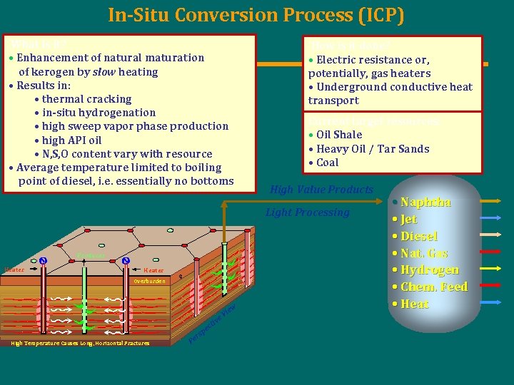 In-Situ Conversion Process (ICP) What is it? • Enhancement of natural maturation of kerogen