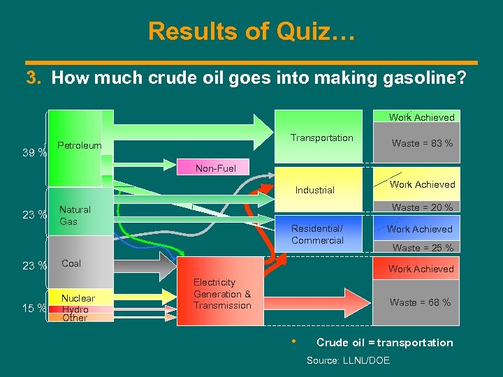 Results of Quiz… 3. How much crude oil goes into making gasoline? Work Achieved