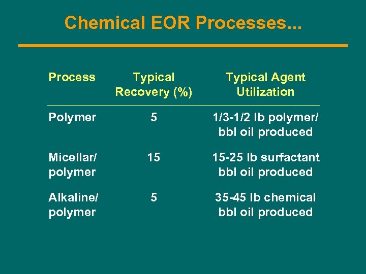 Chemical EOR Processes. . . Process Typical Recovery (%) Typical Agent Utilization Polymer 5