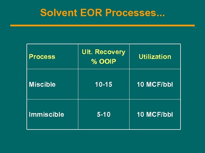 Solvent EOR Processes. . . Process Ult. Recovery % OOIP Utilization Miscible 10 -15