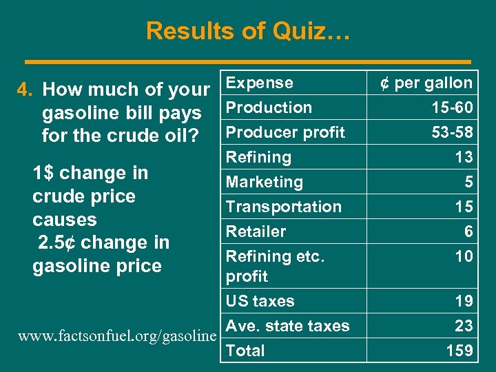 Results of Quiz… 4. How much of your Expense gasoline bill pays Production for