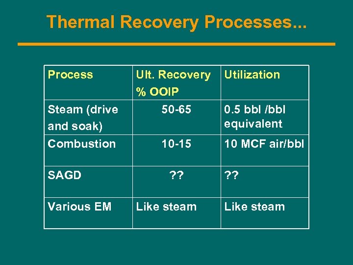 Thermal Recovery Processes. . . Process Ult. Recovery % OOIP Utilization Steam (drive and