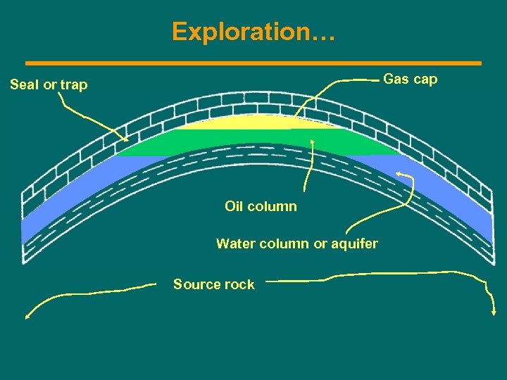 Exploration… Gas cap Seal or trap Oil column Water column or aquifer Source rock
