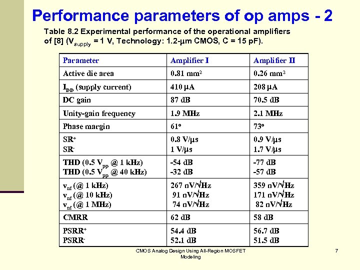 Performance parameters of op amps - 2 Table 8. 2 Experimental performance of the