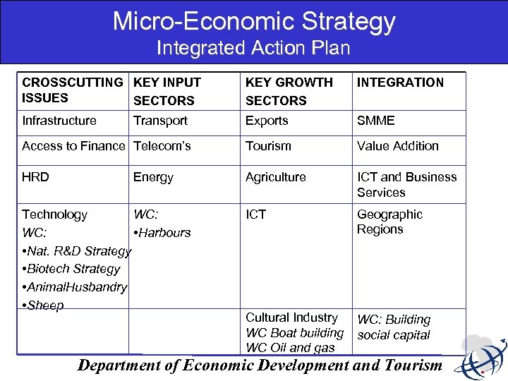 Micro-Economic Strategy Integrated Action Plan CROSSCUTTING KEY INPUT ISSUES SECTORS KEY GROWTH SECTORS INTEGRATION