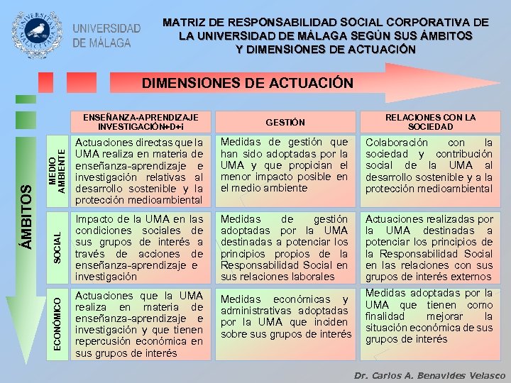 MATRIZ DE RESPONSABILIDAD SOCIAL CORPORATIVA DE LA UNIVERSIDAD DE MÁLAGA SEGÚN SUS ÁMBITOS Y