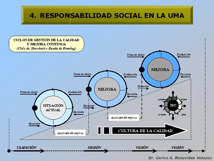 4. RESPONSABILIDAD SOCIAL EN LA UMA CICLOS DE GESTIÓN DE LA CALIDAD Y MEJORA