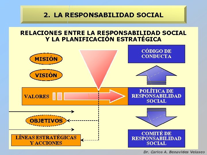 2. LA RESPONSABILIDAD SOCIAL RELACIONES ENTRE LA RESPONSABILIDAD SOCIAL Y LA PLANIFICACIÓN ESTRATÉGICA MISIÓN