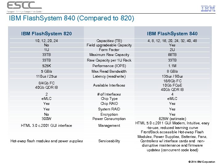 IBM Flash. System 840 (Compared to 820) IBM Flash. System 820 IBM Flash. System