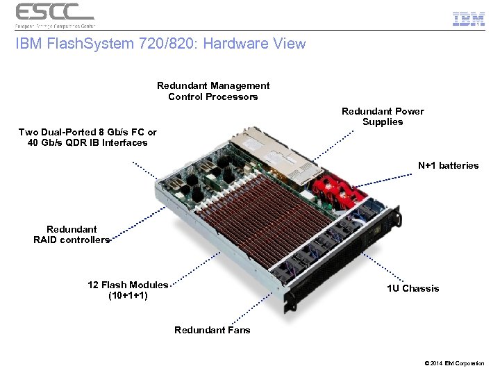 IBM Flash. System 720/820: Hardware View Redundant Management Control Processors Redundant Power Supplies Two