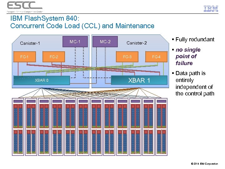 IBM Flash. System 840: Concurrent Code Load (CCL) and Maintenance MC-1 Canister-1 FC-2 XBAR