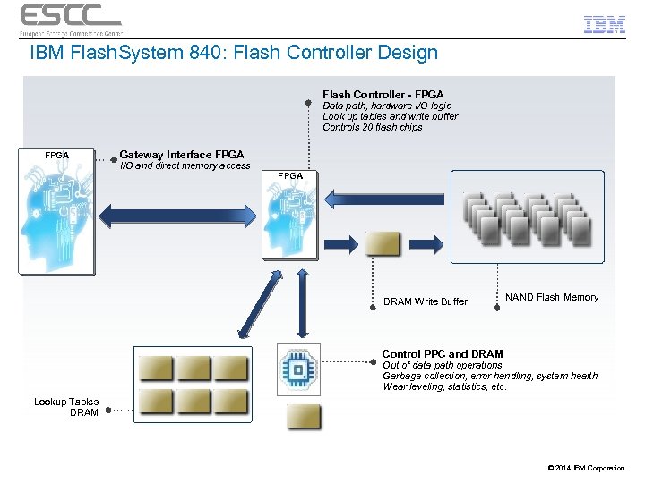 IBM Flash. System 840: Flash Controller Design Flash Controller - FPGA Data path, hardware