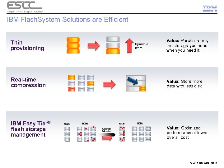 IBM Flash. System Solutions are Efficient Thin provisioning Dynamic growth Value: Purchase only the